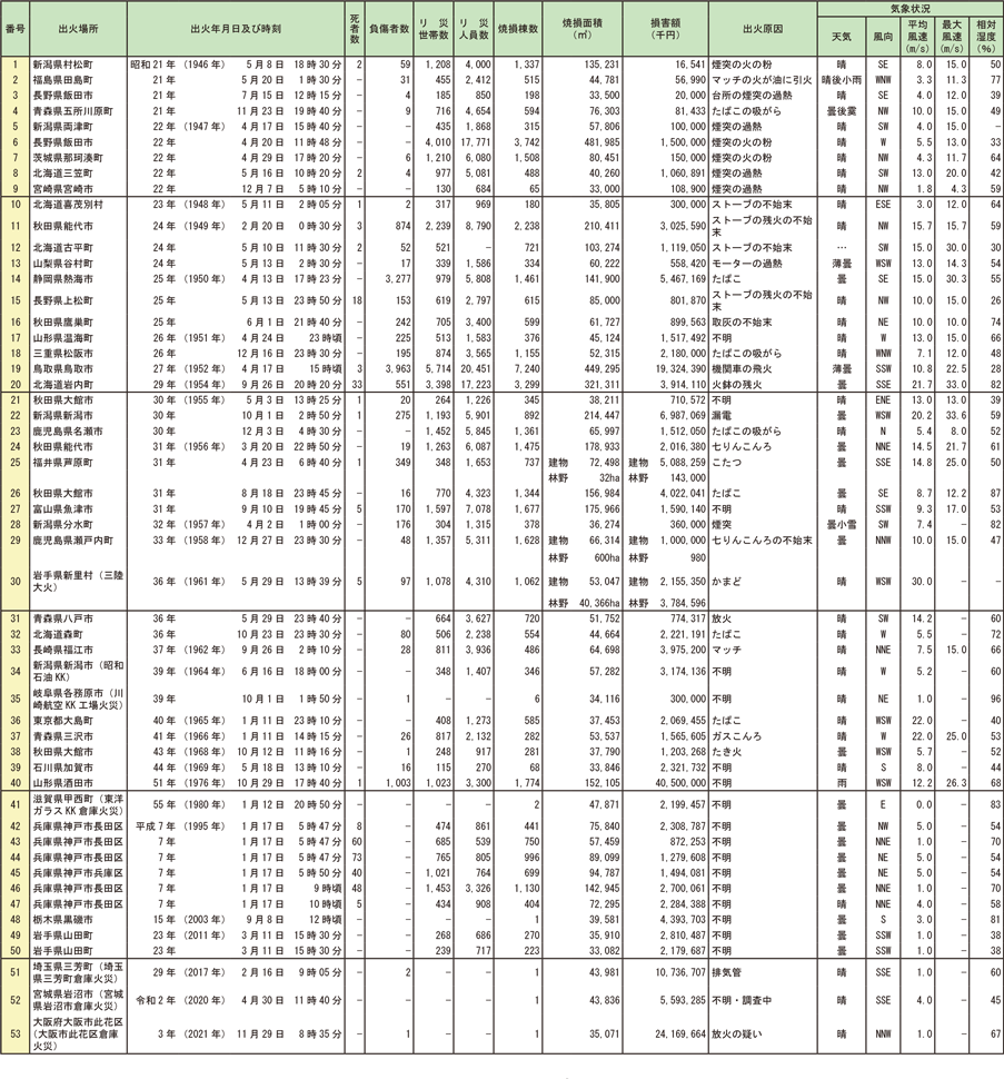 資料1-1-7　昭和21年以降の大火記録