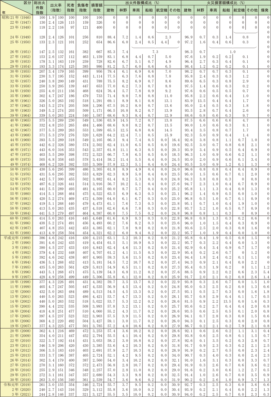 資料1-1-8　昭和21年以降の火災損害比較