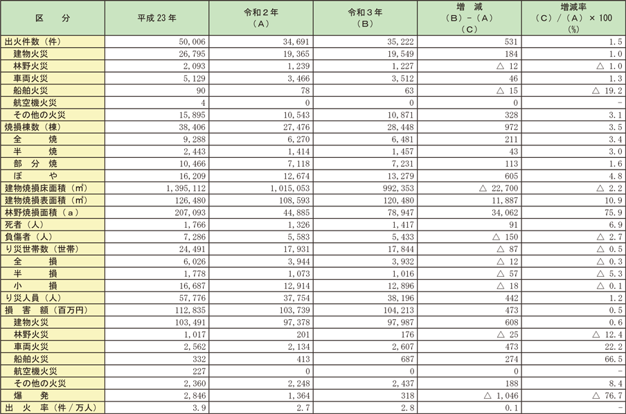 資料1-1-9　火災の状況