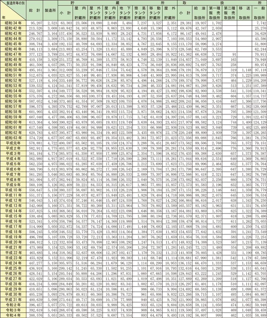 資料1-2-1　危険物施設数の推移