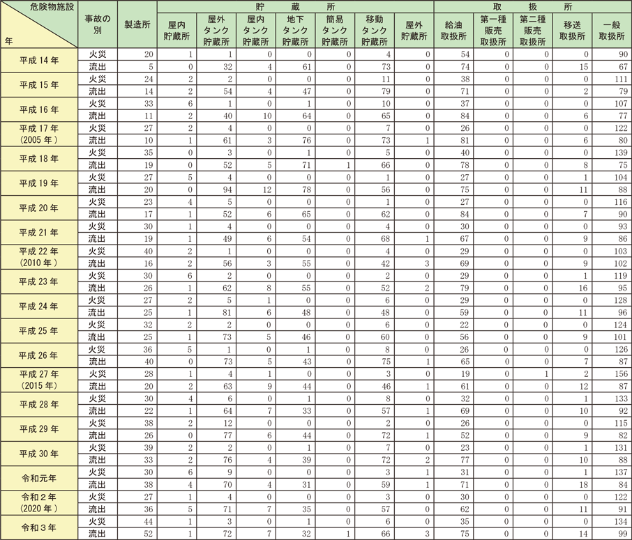 資料1-2-3　危険物施設の火災及び流出事故件数の推移（過去20年）
