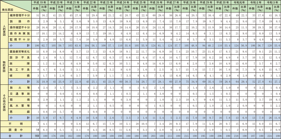 資料1-2-4　危険物施設における火災発生原因の推移（過去15年）