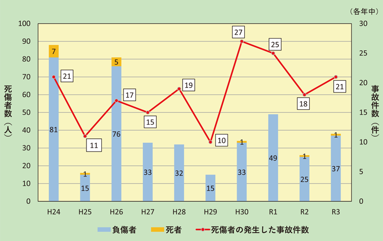 資料1-3-1　死傷者の発生した一般事故件数及び死傷者の推移