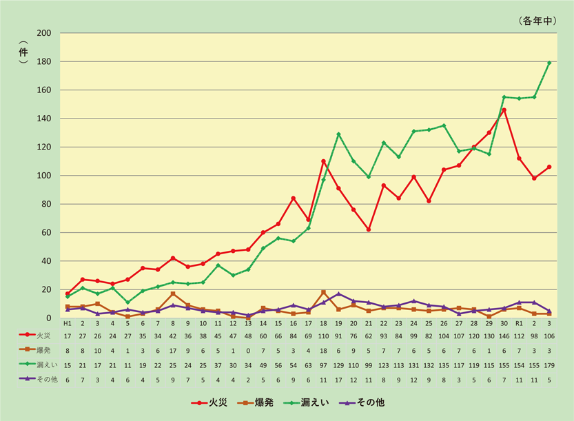 資料1-3-2　事故種別ごとの一般事故件数の推移