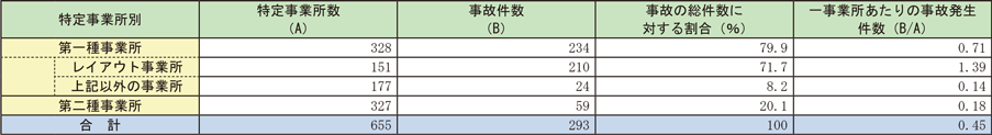 資料1-3-3　特定事業所種別ごとの一般事故発生件数