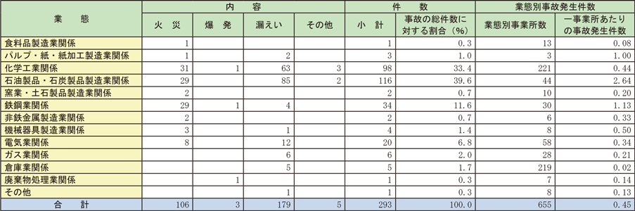 資料1-3-4　特定事業所業態別の一般事故件数