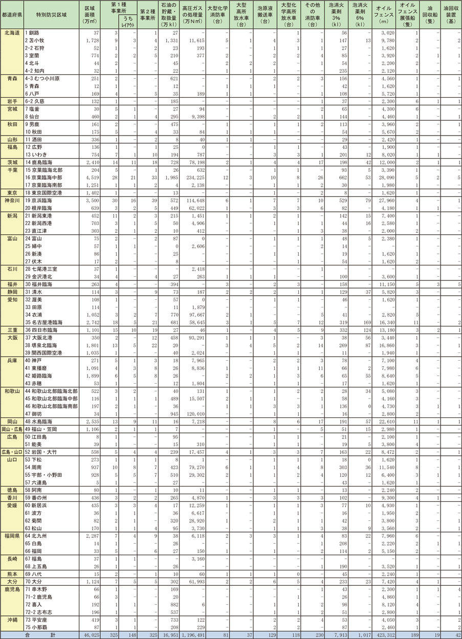 資料1-3-5　石油コンビナート等特別防災区域の現況と防災資機材等の整備状況