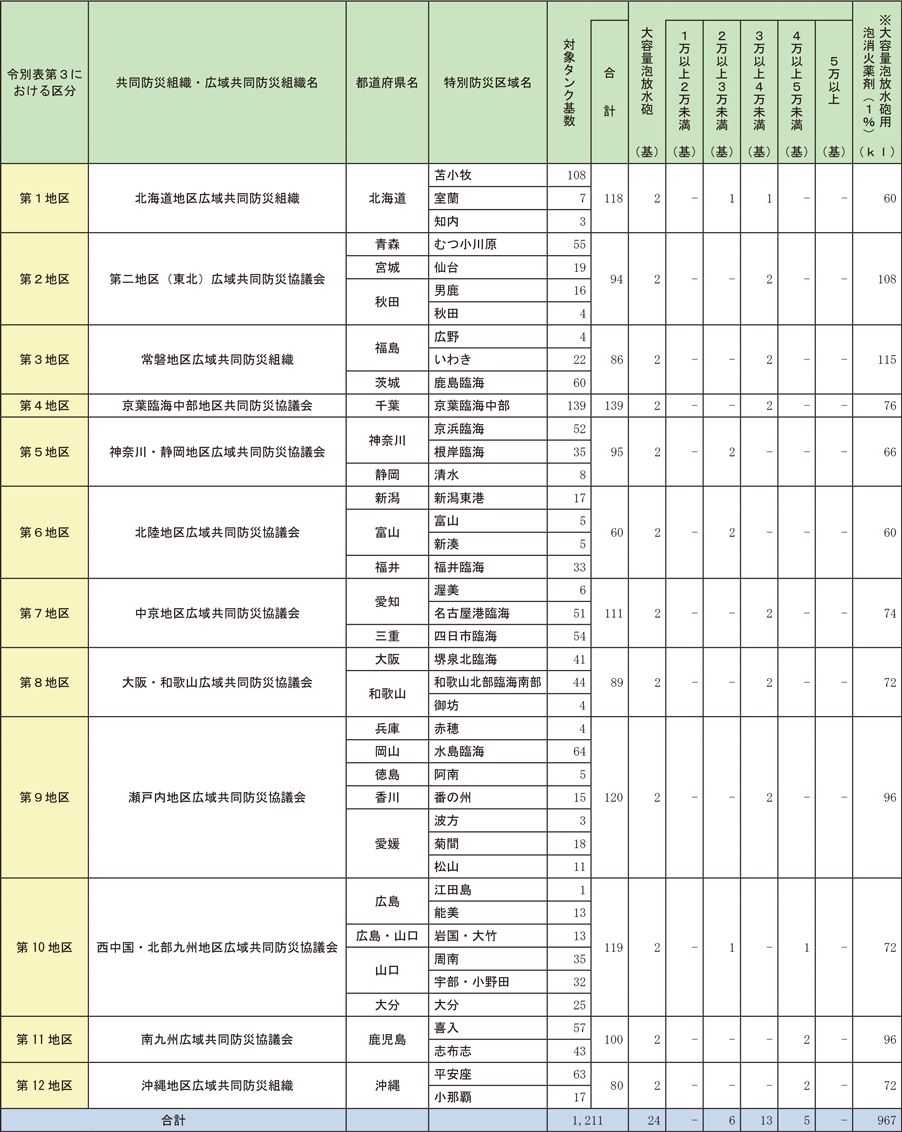 資料1-3-5　石油コンビナート等特別防災区域の現況と防災資機材等の整備状況