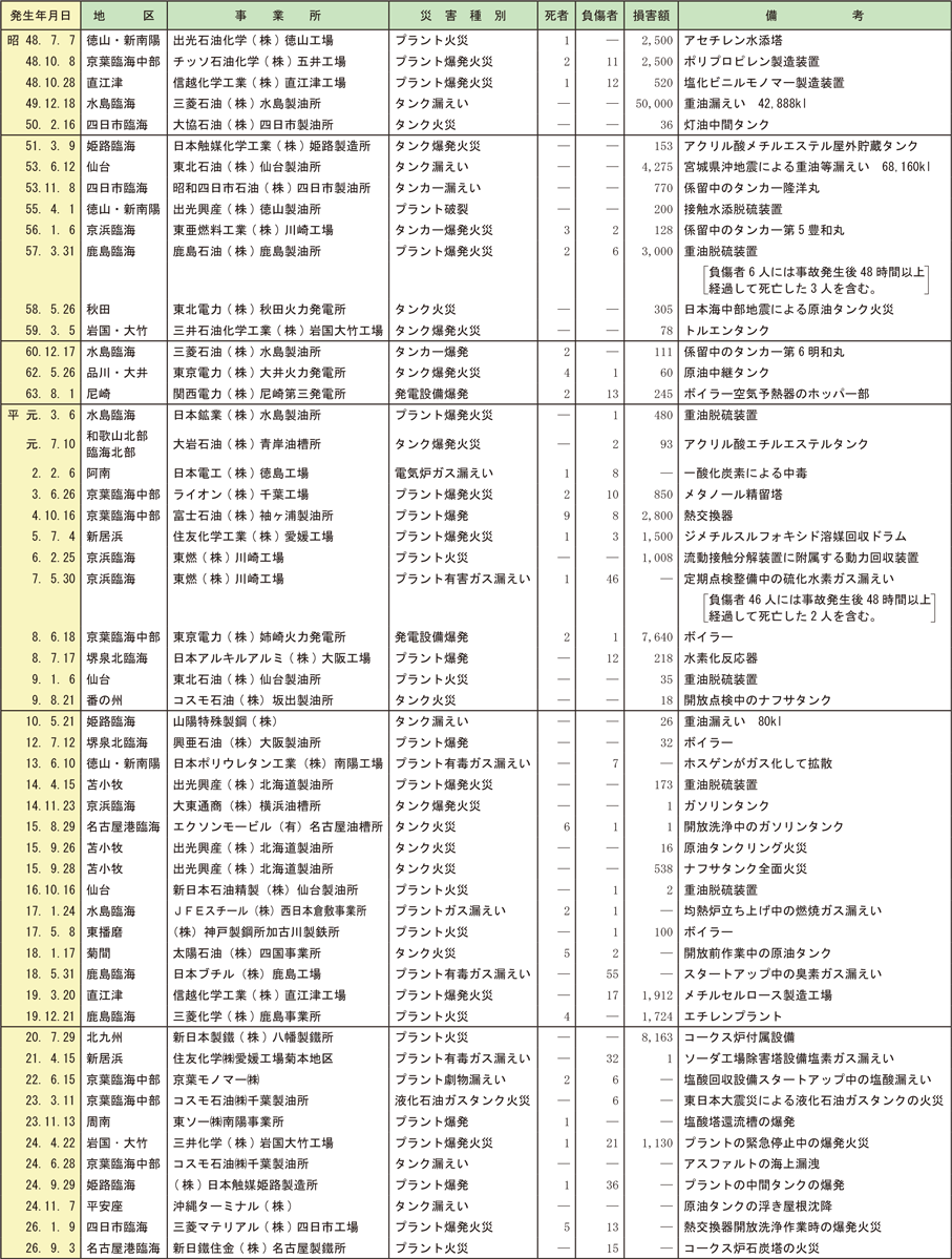 資料1-3-7　主な石油コンビナート災害