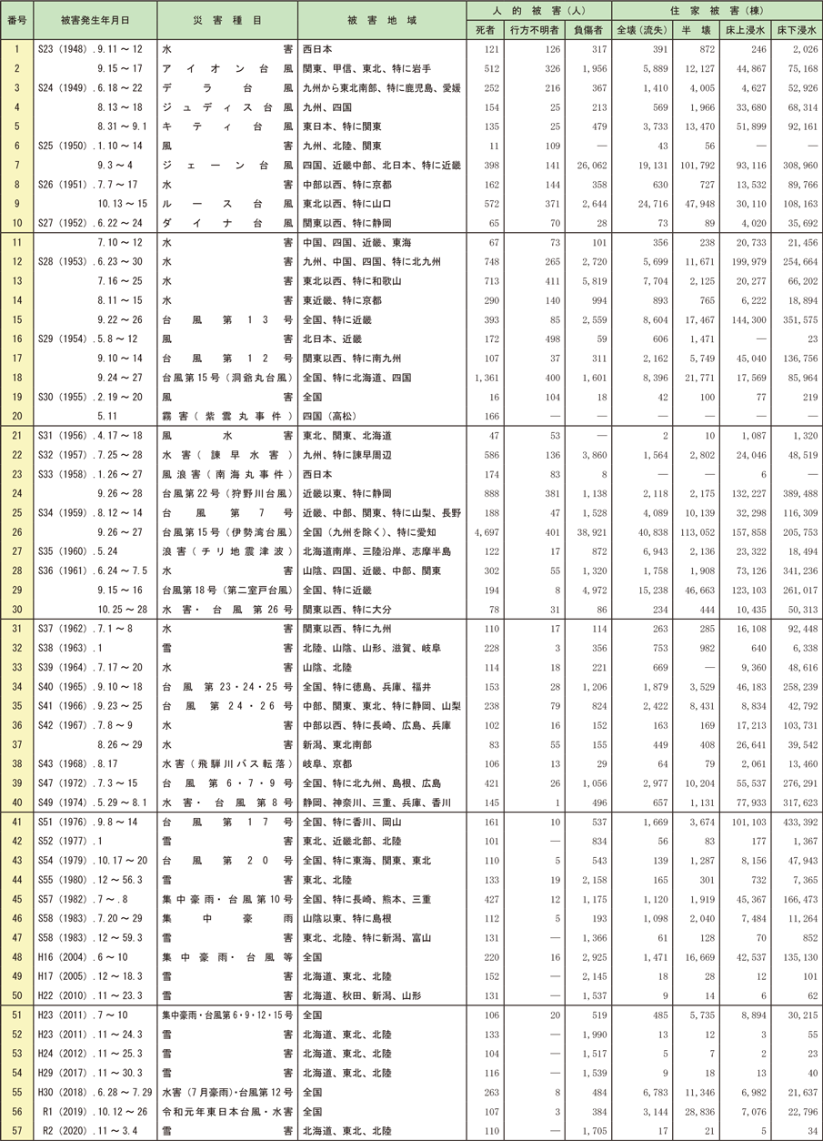 資料1-5-1　昭和23年以降の主な風水害等（死者及び行方不明者の合計が100人以上のもの）