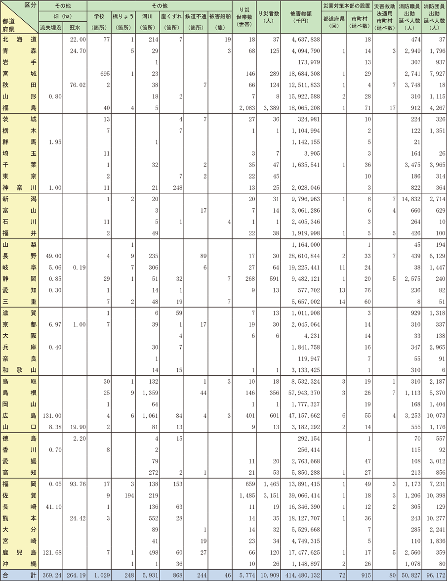 資料1-5-2　令和3年1月1日から令和3年12月31日までの間に発生した自然災害による都道府県別被害状況（つづき）