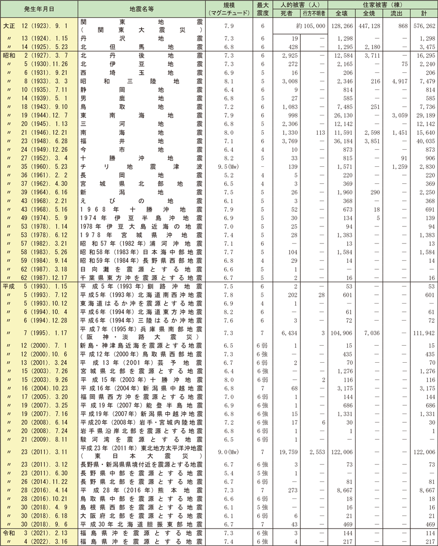 資料1-6-1　関東地震以降の主な地震災害