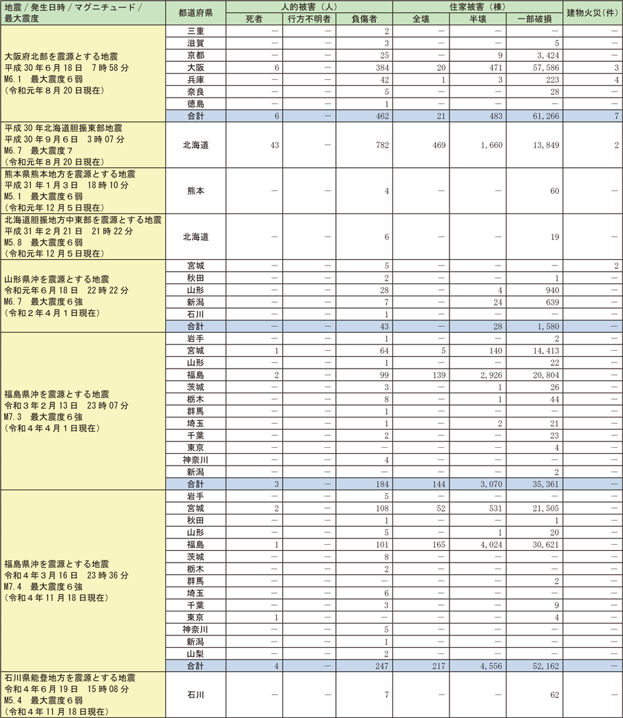 資料1-6-2　過去5年間に発生した最大震度6弱以上を観測した地震による都道府県別被害状況