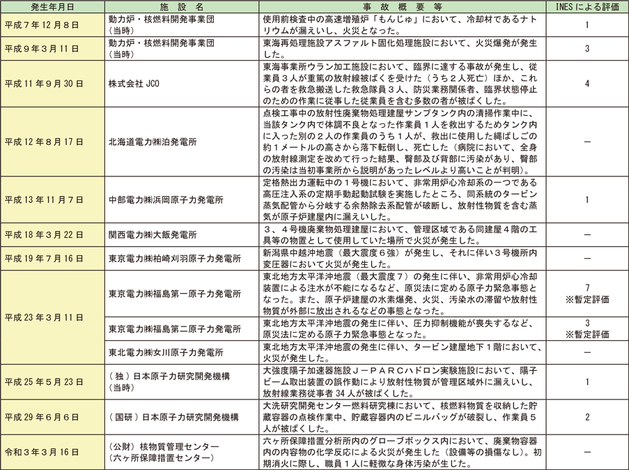 資料1-7-1　平成7年（1995年）以降の原子力施設における主な事故