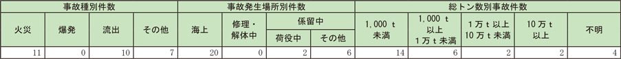 資料1-8-1　主要港湾における消防機関の出動状況
