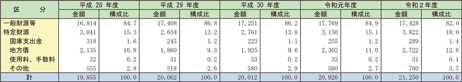 資料2-1-10　消防費決算額の財源内訳