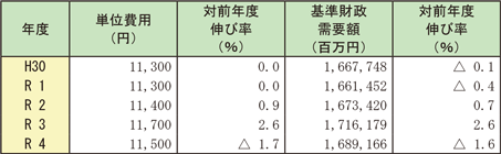 資料2-1-11　消防費の単位費用及び基準財政需要額の推移