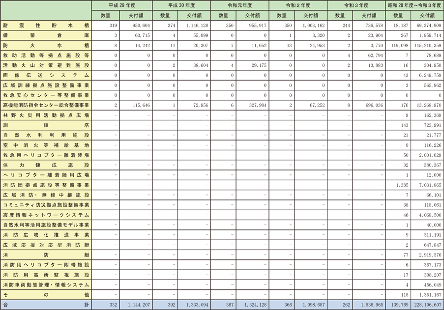 資料2-1-12　国庫補助金による年度別消防防災施設整備状況