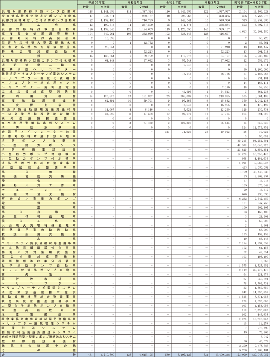 資料2-1-13　国庫補助金による年度別消防防災設備整備状況