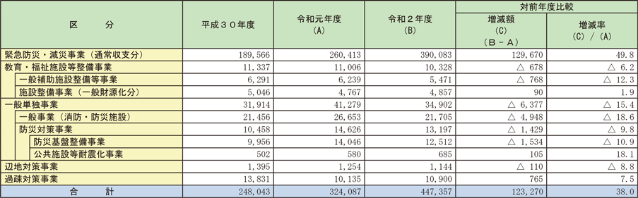 資料2-1-14　市町村等の消防防災施設等整備に係る地方債発行（予定）額の推移