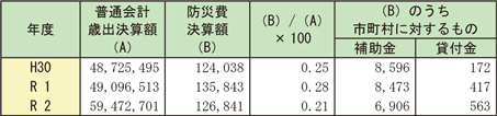 資料2-1-15　都道府県の普通会計歳出決算額と防災費決算額等の推移