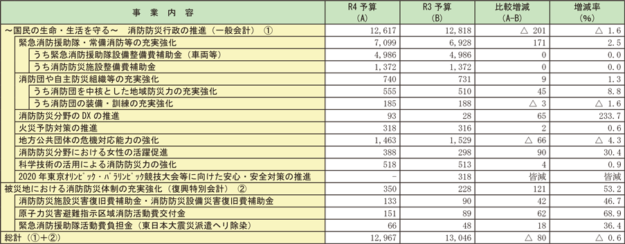 資料2-1-16　令和4年度　消防庁予算の内訳