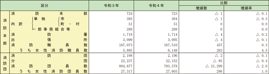 資料2-1-1　市町村の消防組織の現況