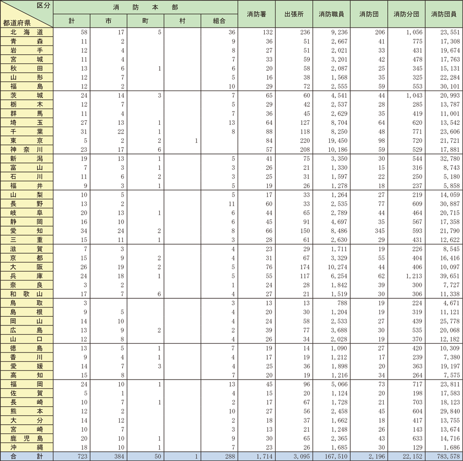 資料2-1-2　都道府県別市町村消防組織一覧