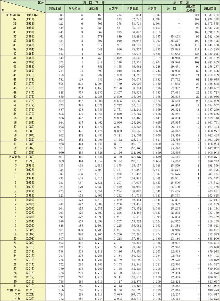 資料2-1-3　消防機関数と消防職団員数の推移