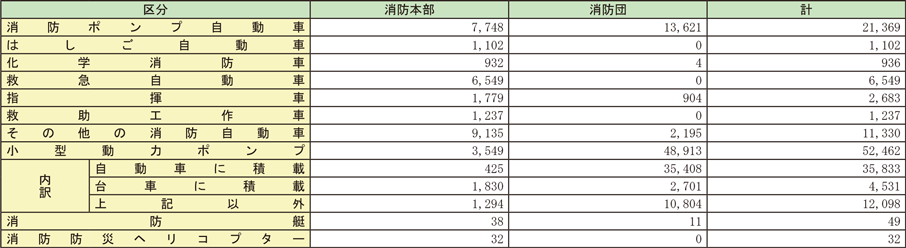 資料2-1-4　消防車両等の保有数