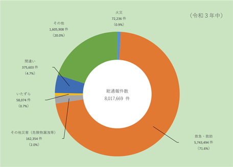 資料2-1-5　119番通報件数（通報内訳別）