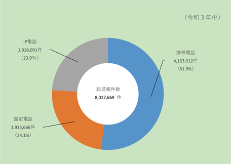 資料2-1-6　119番通報件数（回線区分別）