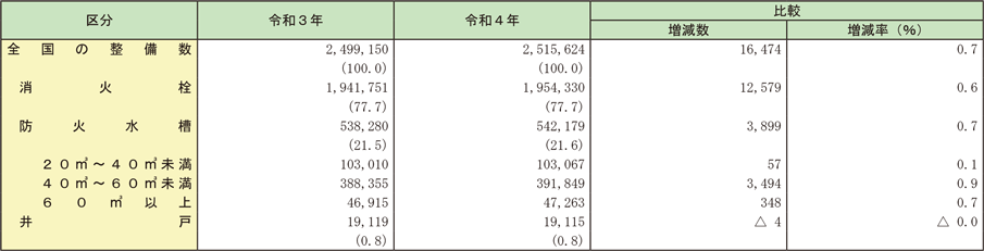 資料2-1-7　消防水利（主な人工水利）の整備数