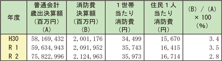 資料2-1-8　普通会計歳出決算額と消防費決算額との比較並びに1世帯当たり及び住民1人当たり消防費の推移