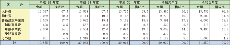 資料2-1-9　消防費の性質別歳出決算額の推移
