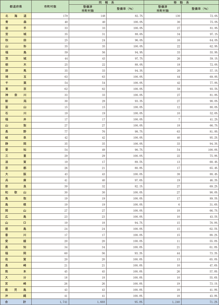 資料2-10-2　市町村防災行政無線通信施設整備状況