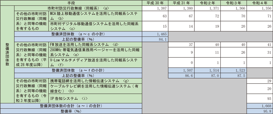 資料2-10-3　過去5年間の防災行政無線等の整備率の推移等