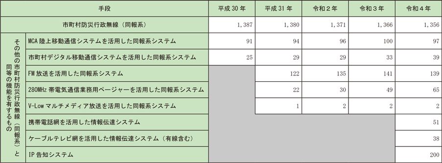 資料2-10-3　過去5年間の防災行政無線等の整備率の推移等