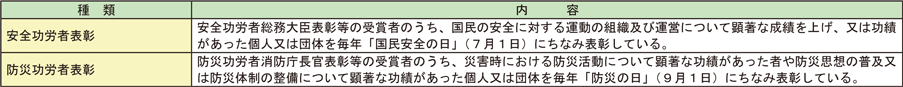 資料2-3-14　内閣総理大臣表彰