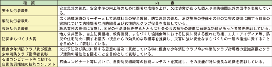 資料2-3-15　総務大臣表彰