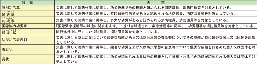 資料2-3-17　消防庁長官の随時表彰