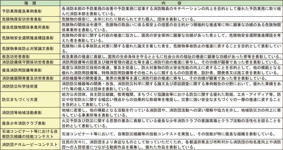 資料2-3-18　消防関係の各分野における表彰