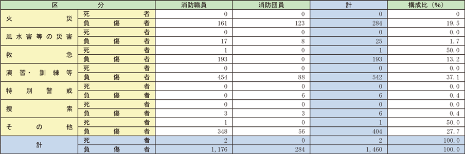 資料2-3-1　消防職団員の公務による死傷者数