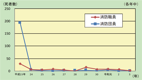 資料2-3-2　消防職団員の公務による死者数の推移