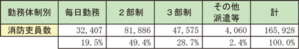 資料2-3-5　勤務体制別消防吏員数