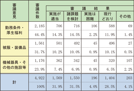 資料2-3-6　消防職員委員会の審議結果