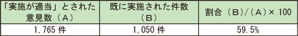 資料2-3-7　令和2年度に消防職員委員会において審議された意見の実現状況