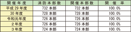 資料2-3-8　各年度の消防職員委員会開催状況