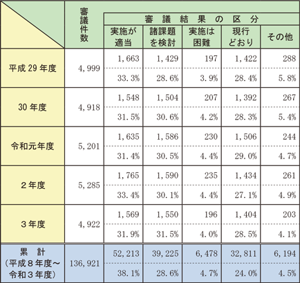 資料2-3-9　各年度の消防職員委員会審議件数及び審議結果