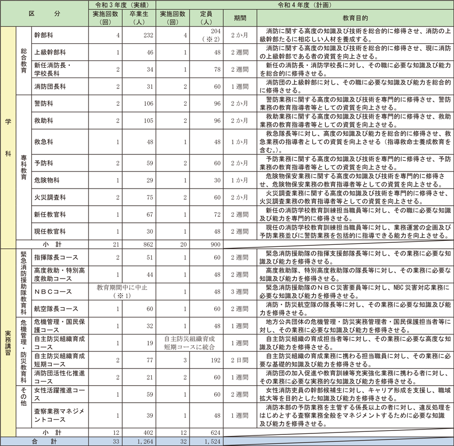 資料2-4-1　教育訓練実施状況